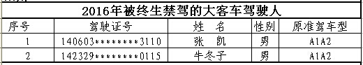 山西首次曝光終生禁駕名單 你還敢違法開(kāi)車(chē)嗎? 山西首次曝光終生禁駕名單 你還敢違法開(kāi)車(chē)嗎?