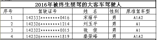 山西首次曝光終生禁駕名單 你還敢違法開(kāi)車(chē)嗎? 山西首次曝光終生禁駕名單 你還敢違法開(kāi)車(chē)嗎?