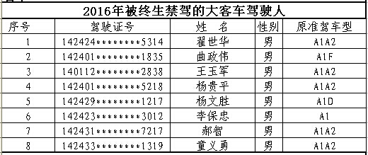 山西首次曝光終生禁駕名單 你還敢違法開(kāi)車(chē)嗎? 山西首次曝光終生禁駕名單 你還敢違法開(kāi)車(chē)嗎?
