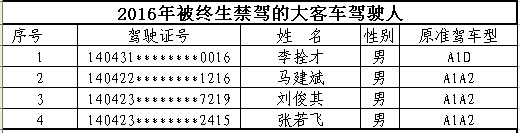 山西首次曝光終生禁駕名單 你還敢違法開(kāi)車(chē)嗎? 山西首次曝光終生禁駕名單 你還敢違法開(kāi)車(chē)嗎?