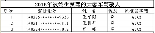 山西首次曝光終生禁駕名單 你還敢違法開(kāi)車(chē)嗎? 山西首次曝光終生禁駕名單 你還敢違法開(kāi)車(chē)嗎?