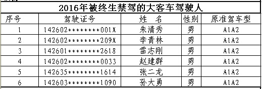 山西首次曝光終生禁駕名單 你還敢違法開(kāi)車(chē)嗎? 山西首次曝光終生禁駕名單 你還敢違法開(kāi)車(chē)嗎?