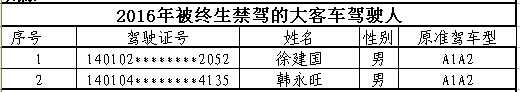 山西首次曝光終生禁駕名單 你還敢違法開(kāi)車(chē)嗎? 山西首次曝光終生禁駕名單 你還敢違法開(kāi)車(chē)嗎?
