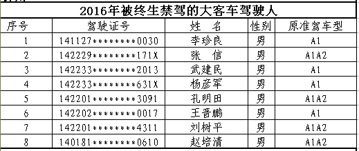 山西首次曝光終生禁駕名單 你還敢違法開(kāi)車(chē)嗎? 山西首次曝光終生禁駕名單 你還敢違法開(kāi)車(chē)嗎?