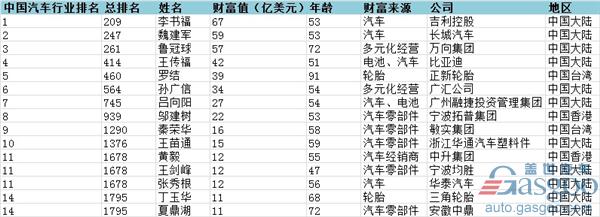 2017汽車銷量，汽車銷量，福布斯汽車富豪榜,李書福福布斯,魏建軍福布斯