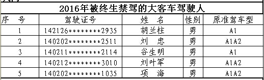 山西首次曝光終生禁駕名單 你還敢違法開(kāi)車(chē)嗎? 山西首次曝光終生禁駕名單 你還敢違法開(kāi)車(chē)嗎?