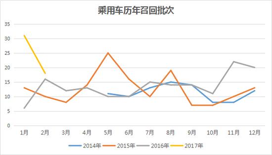 ，3.15,汽車召回