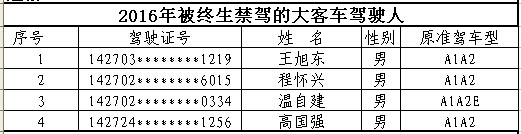 山西首次曝光終生禁駕名單 你還敢違法開(kāi)車(chē)嗎? 山西首次曝光終生禁駕名單 你還敢違法開(kāi)車(chē)嗎?