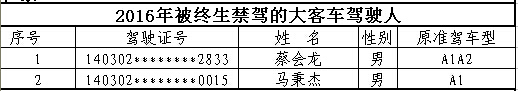 山西首次曝光終生禁駕名單 你還敢違法開(kāi)車(chē)嗎? 山西首次曝光終生禁駕名單 你還敢違法開(kāi)車(chē)嗎?