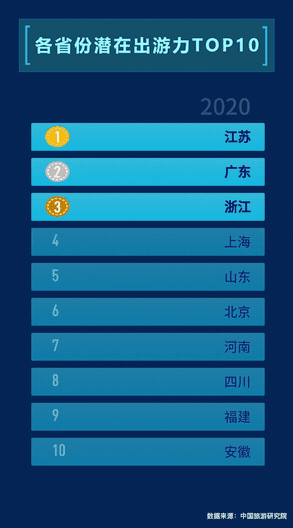 ▲媒體大腦MAGIC看各省份潛在出游力變化，其中2020年為預(yù)測(cè)值。